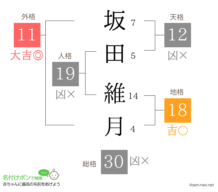 坂田 維月さんの姓名判断結果