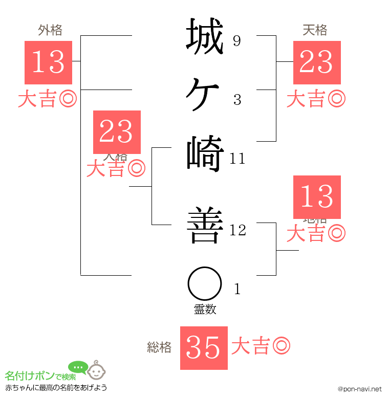 城ケ崎 善さんの姓名判断結果