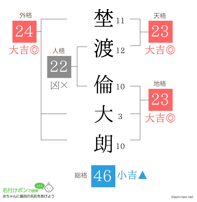 埜渡 倫大朗さんの姓名判断結果
