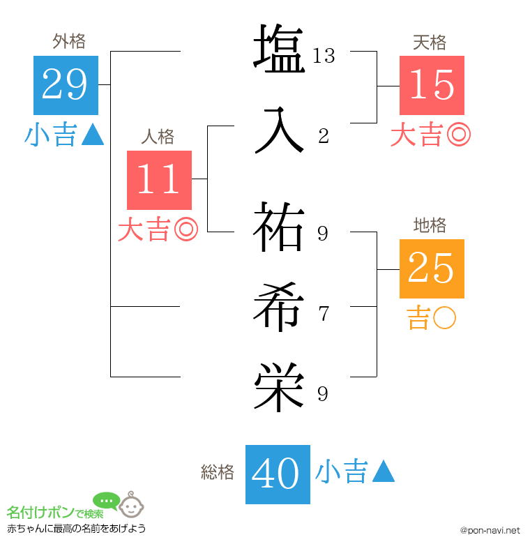 塩入 祐希栄さんの姓名判断結果