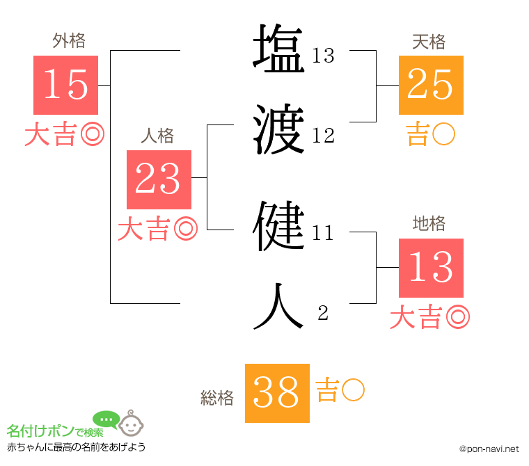 塩渡 健人さんの姓名判断結果