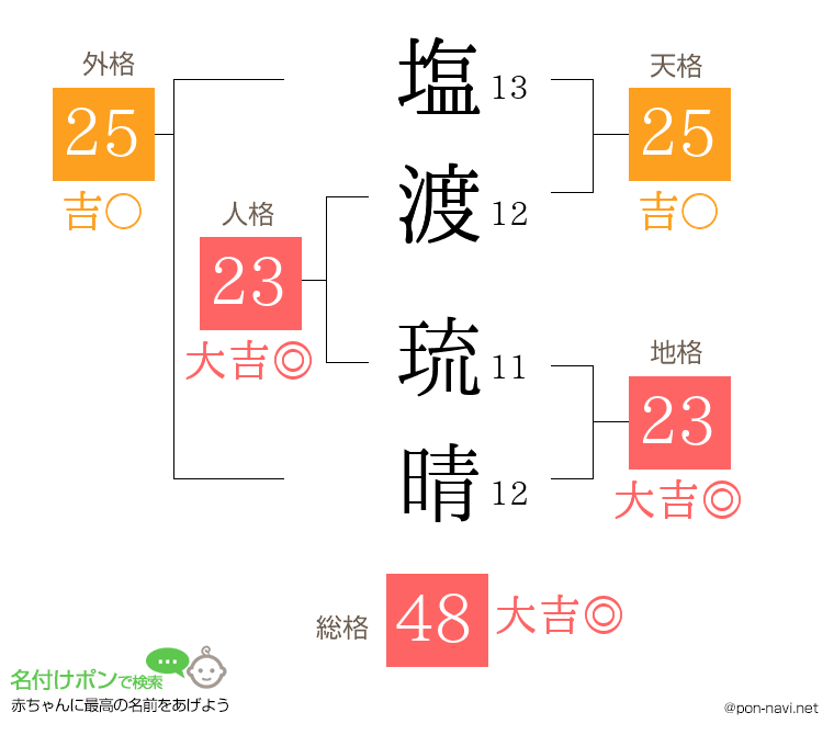 塩渡 琉晴さんの姓名判断結果