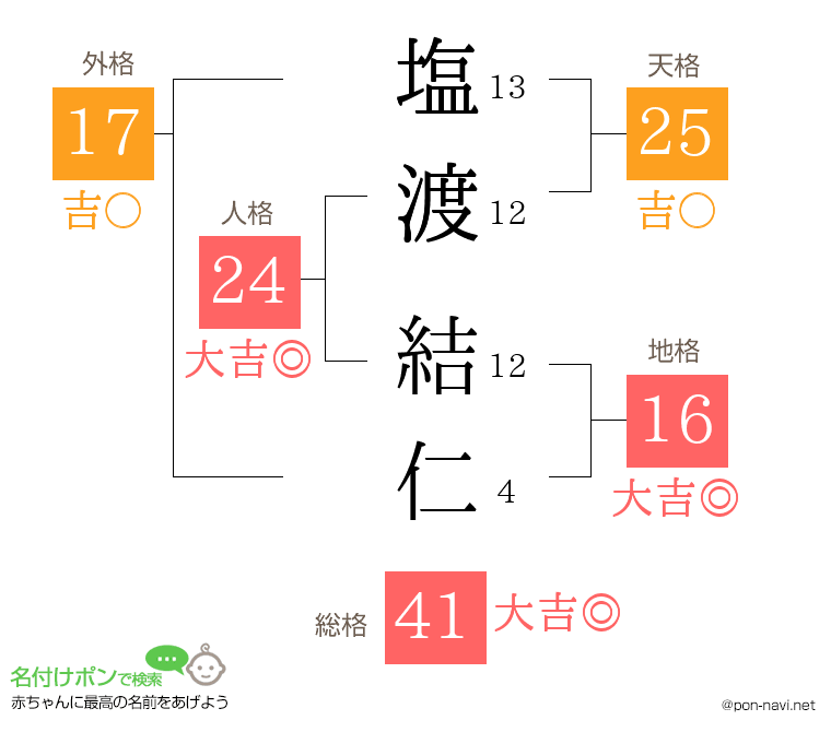 塩渡 結仁さんの姓名判断結果
