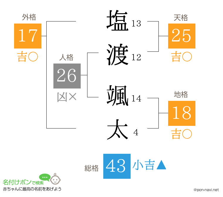 塩渡 颯太さんの姓名判断結果
