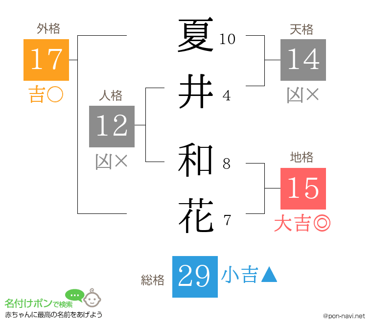 夏井 和花さんの姓名判断結果