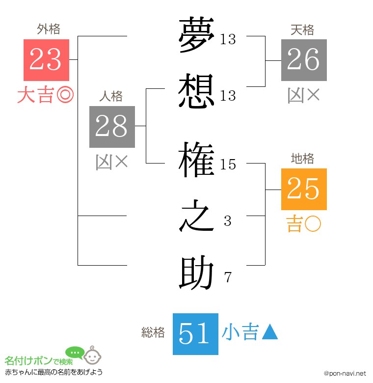 夢想 権之助さんの姓名判断結果