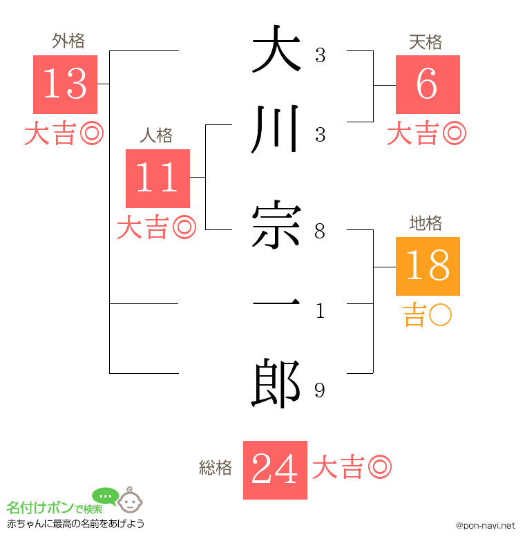 大川 宗一郎さんの姓名判断結果