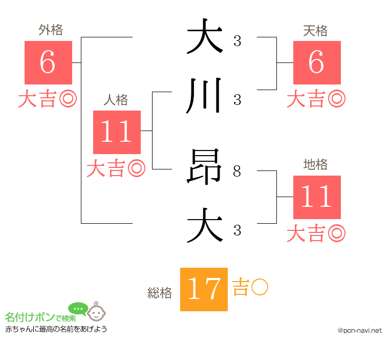 大川 昂大さんの姓名判断結果
