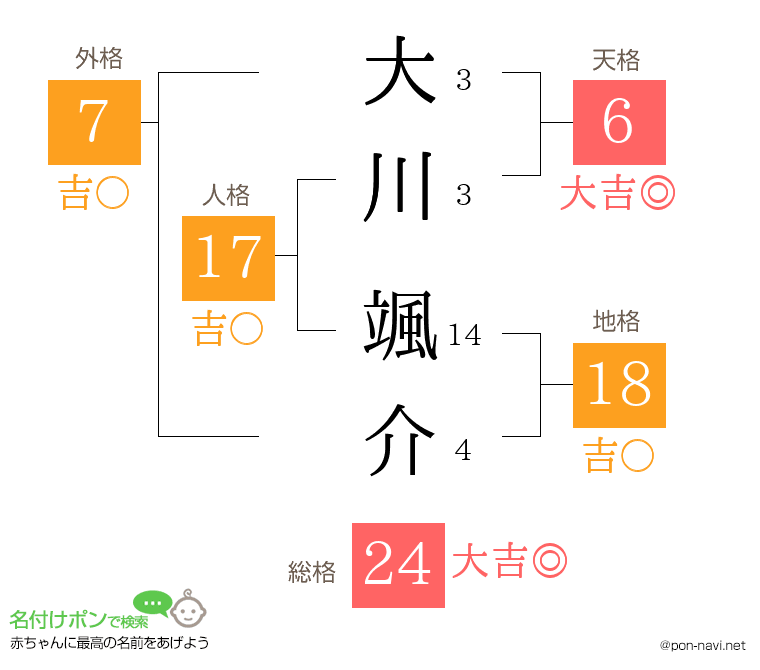 大川 颯介さんの姓名判断結果