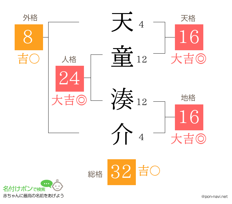 天童 湊介さんの姓名判断結果