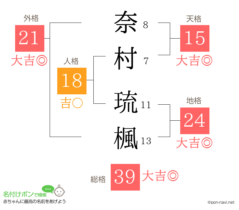 奈村 琉楓さんの姓名判断結果