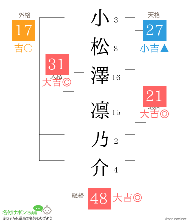 小松澤 凛乃介さんの姓名判断結果