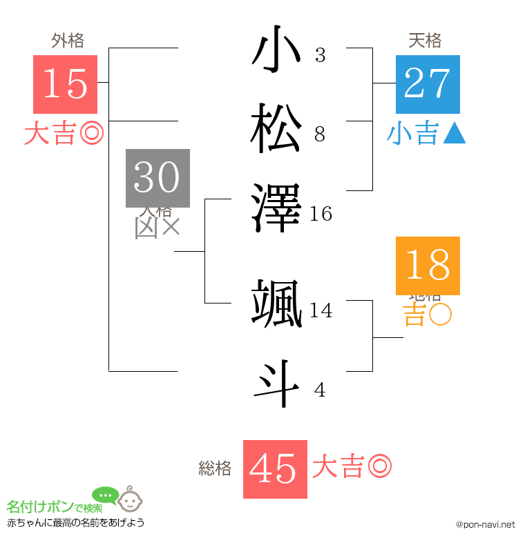 小松澤 颯斗さんの姓名判断結果
