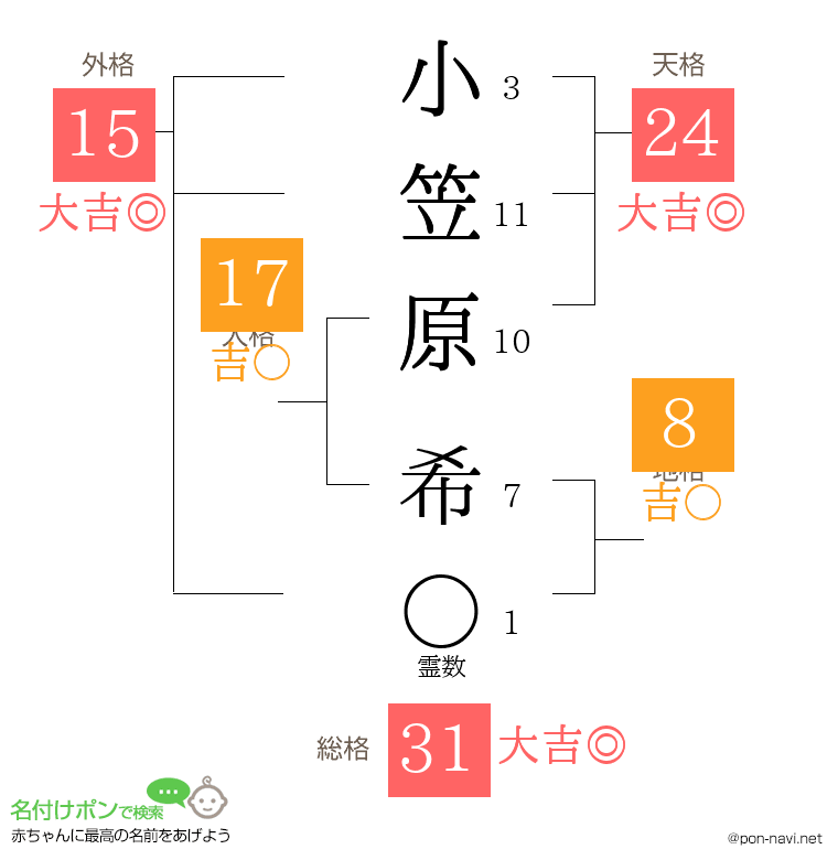 小笠原 希さんの姓名判断結果