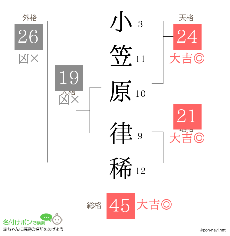 小笠原 律稀さんの姓名判断結果