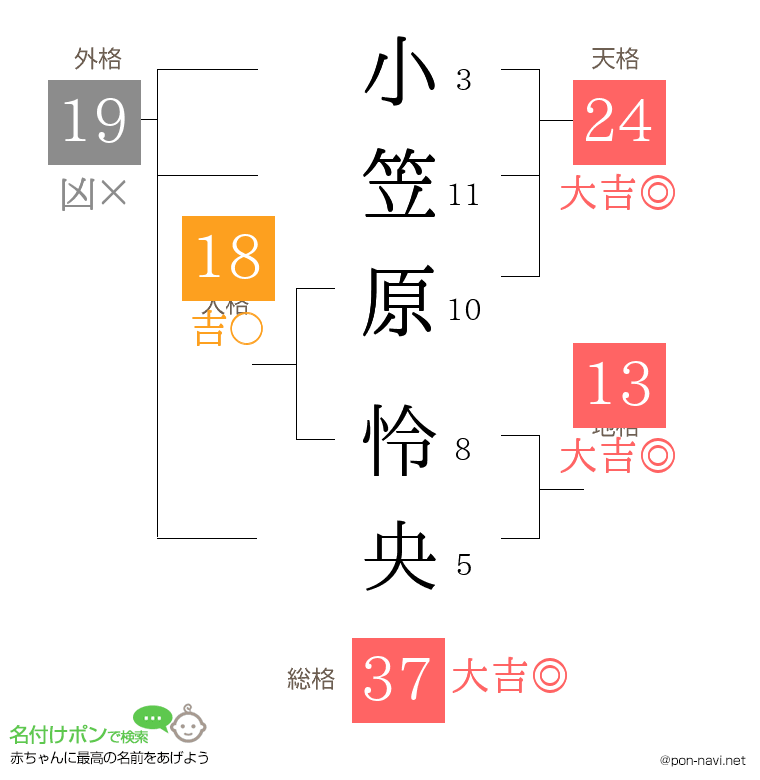 小笠原 怜央さんの姓名判断結果