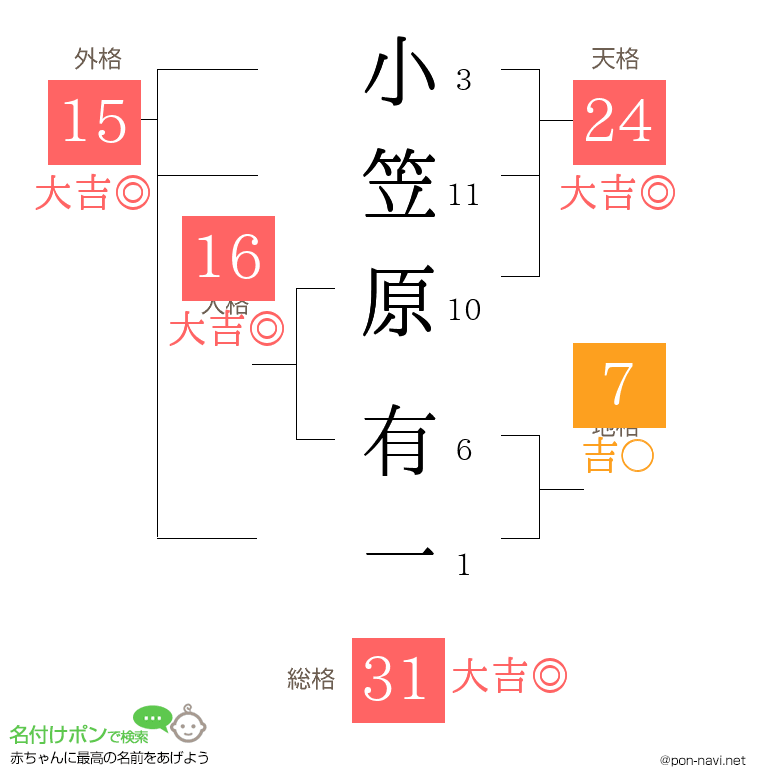 小笠原 有一さんの姓名判断結果