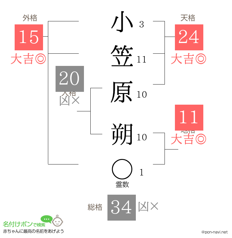 小笠原 朔さんの姓名判断結果