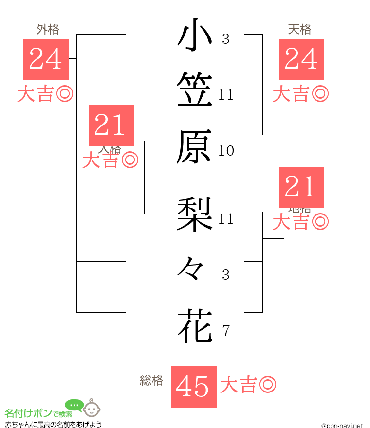 小笠原 梨々花さんの姓名判断結果