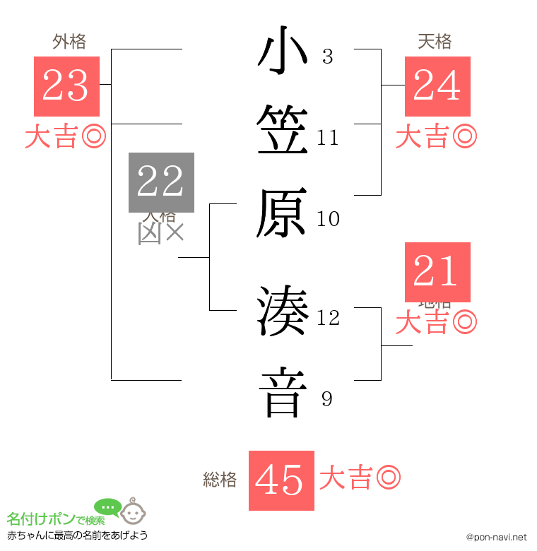 小笠原 湊音さんの姓名判断結果