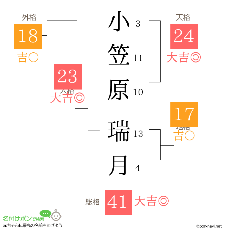小笠原 瑞月さんの姓名判断結果