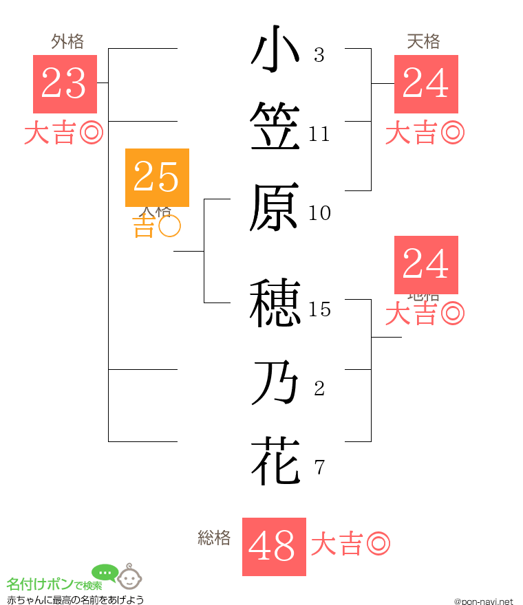 小笠原 穂乃花さんの姓名判断結果