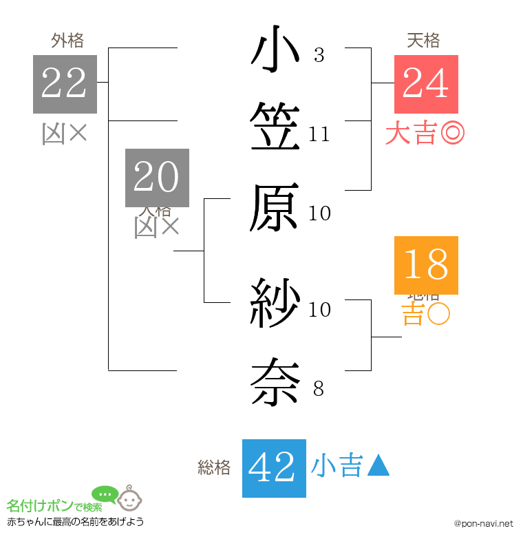 小笠原 紗奈さんの姓名判断結果