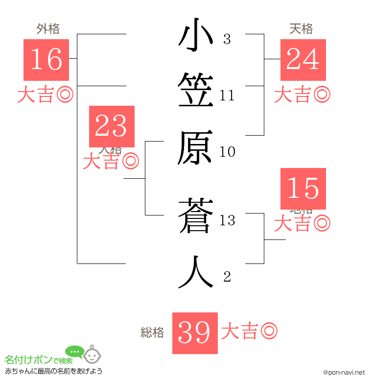 小笠原 蒼人さんの姓名判断結果