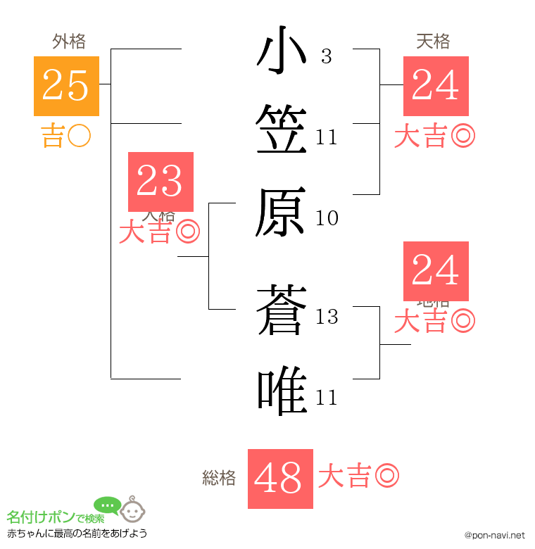 小笠原 蒼唯さんの姓名判断結果
