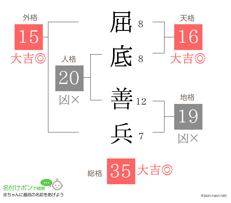 屈底 善兵さんの姓名判断結果