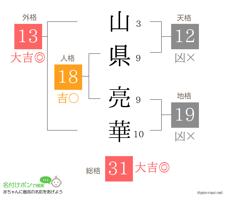 山県 亮華さんの姓名判断結果