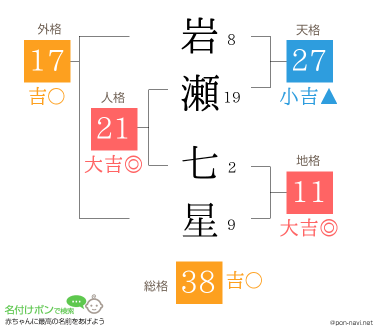 岩瀬 七星さんの姓名判断結果