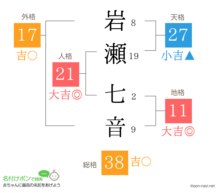 岩瀬 七音さんの姓名判断結果