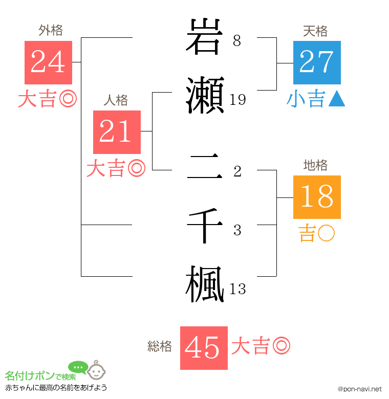 岩瀬 二千楓さんの姓名判断結果