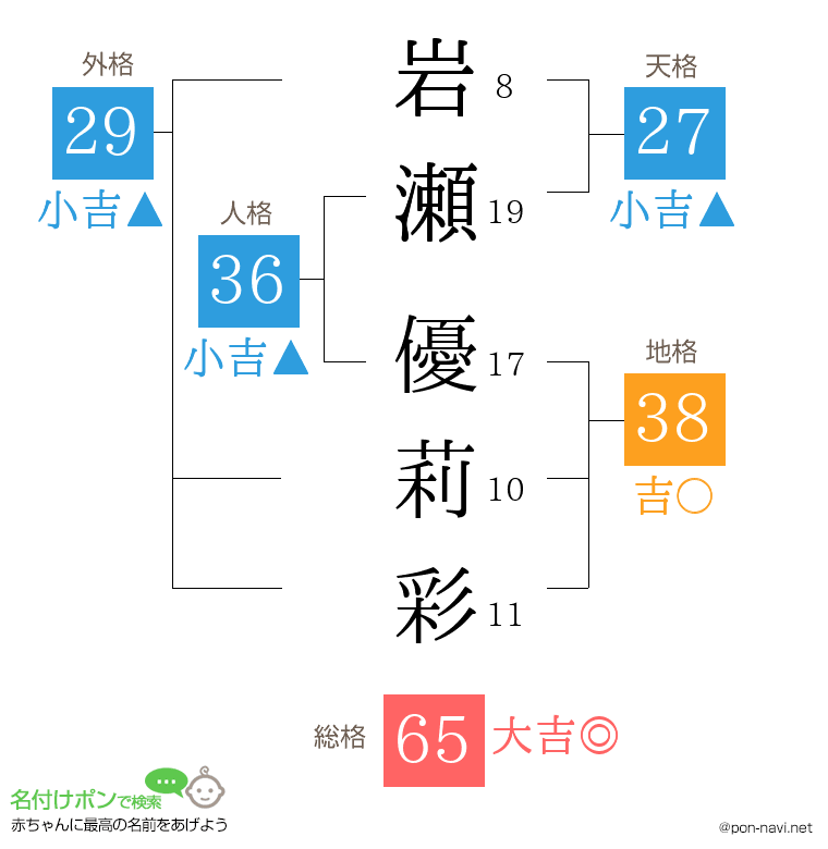 岩瀬 優莉彩さんの姓名判断結果