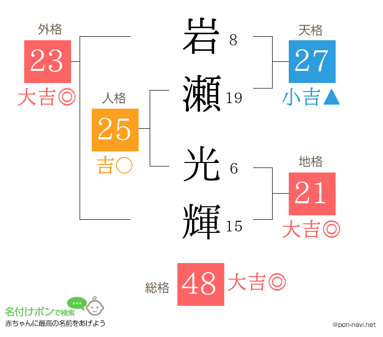 岩瀬 光輝さんの姓名判断結果
