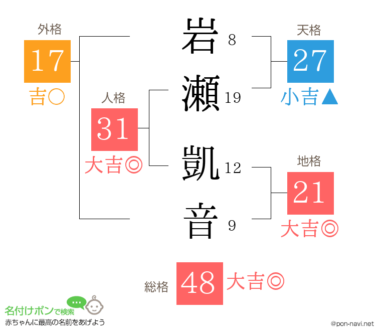 岩瀬 凱音さんの姓名判断結果