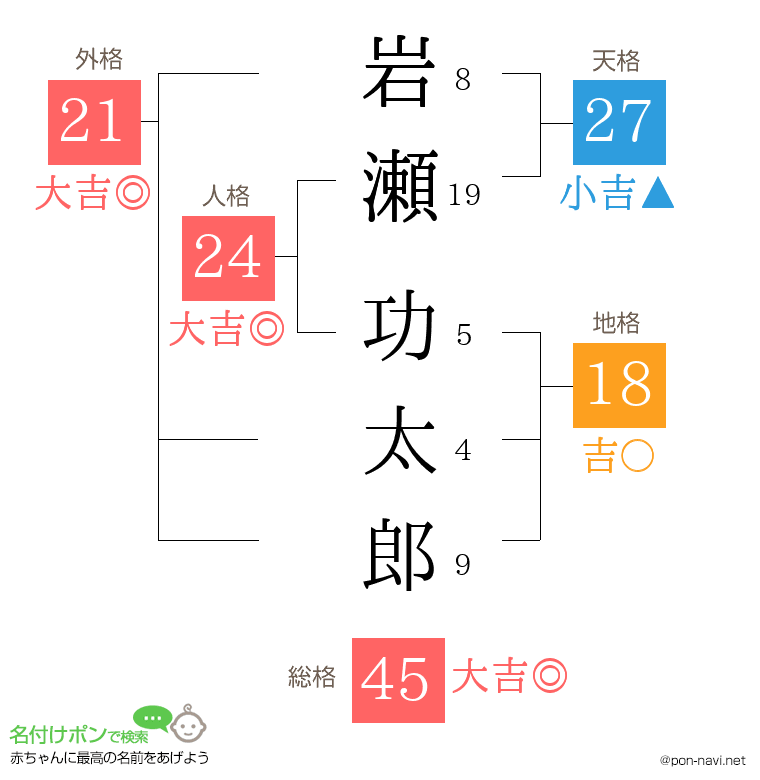 岩瀬 功太郎さんの姓名判断結果