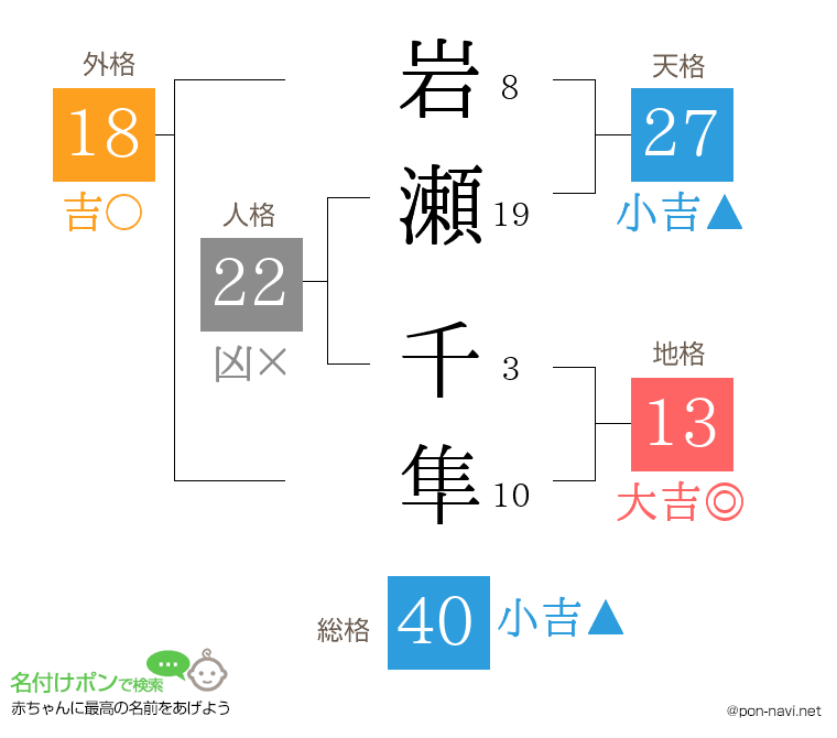 岩瀬 千隼さんの姓名判断結果