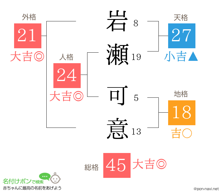 岩瀬 可意さんの姓名判断結果