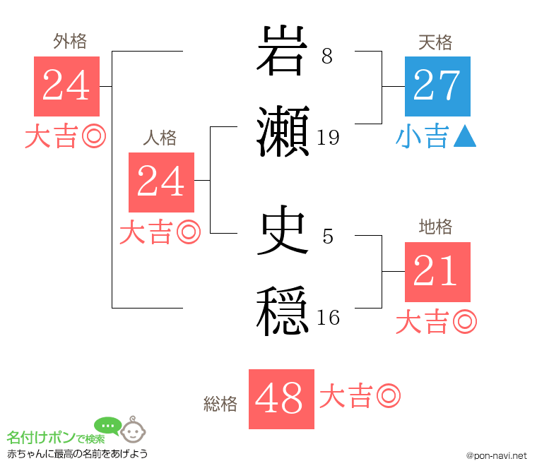 岩瀬 史穏さんの姓名判断結果