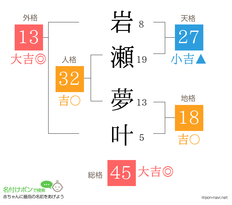 岩瀬 夢叶さんの姓名判断結果