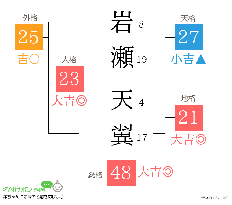 岩瀬 天翼さんの姓名判断結果