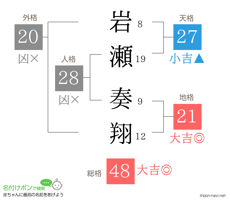 岩瀬 奏翔さんの姓名判断結果