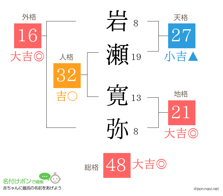 岩瀬 寛弥さんの姓名判断結果