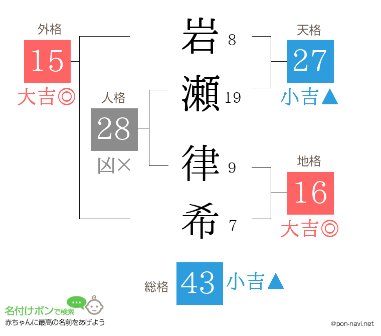 岩瀬 律希さんの姓名判断結果