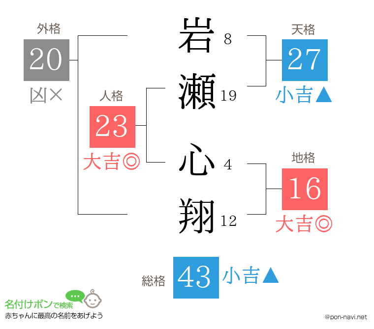 岩瀬 心翔さんの姓名判断結果