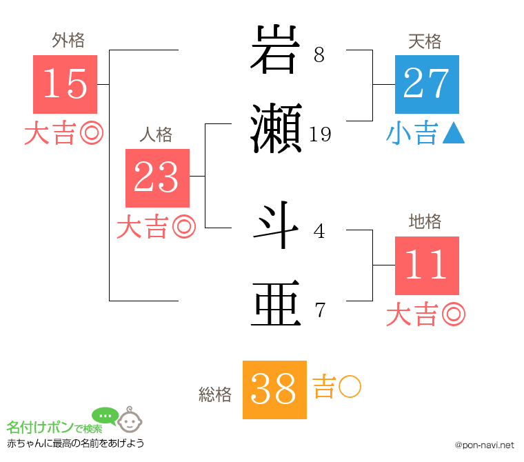 岩瀬 斗亜さんの姓名判断結果