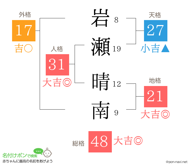 岩瀬 晴南さんの姓名判断結果