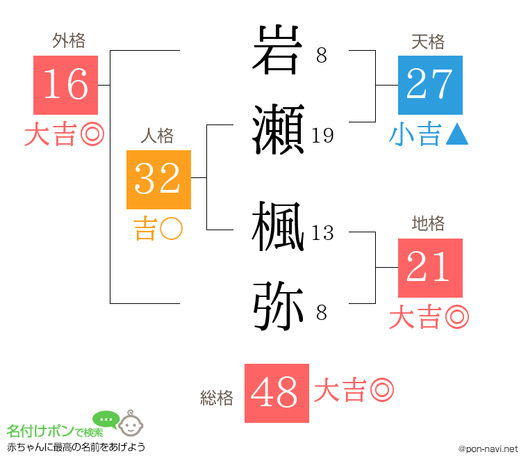 岩瀬 楓弥さんの姓名判断結果
